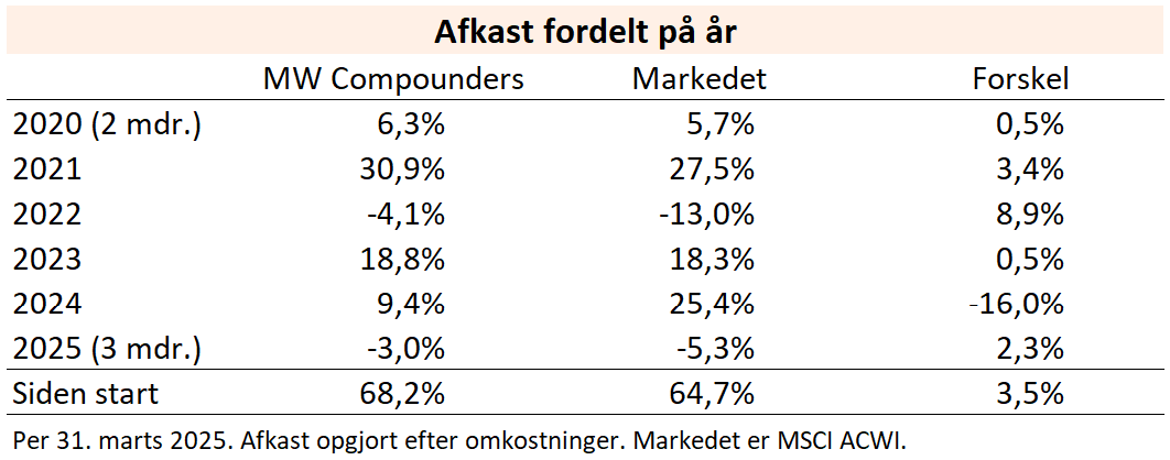 Afkast-tabel